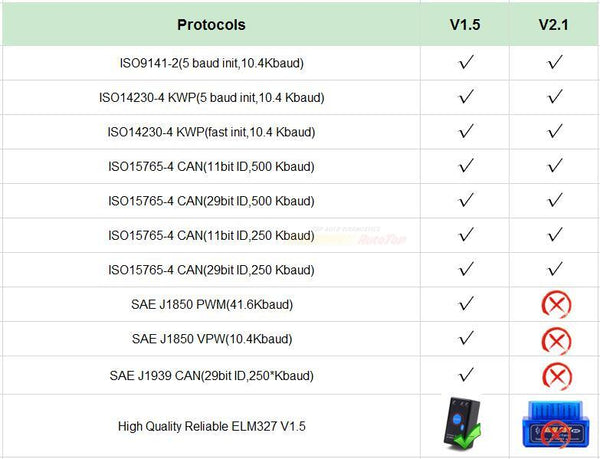 Mini OBD2 Eml327 V1.5 Bluetooth Adaptor Car Auto Diagnostic Scanner